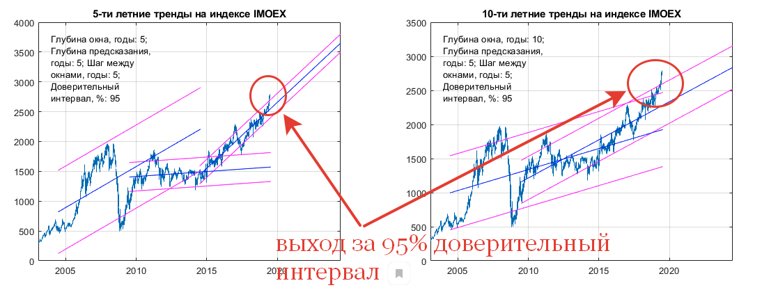 Долгосрочный тренды индекса IMOEX