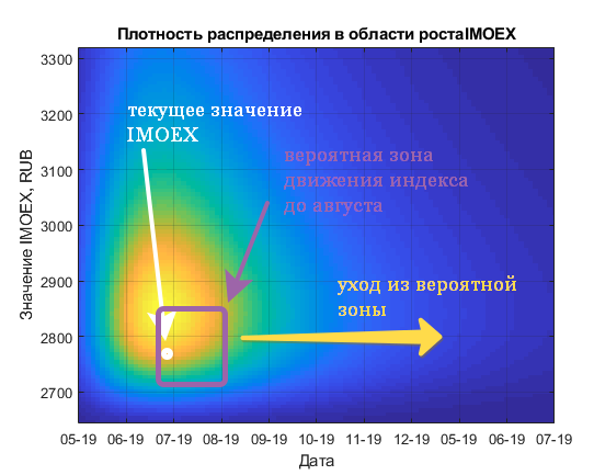 Вероятностная диаграмма индекса IMOEX