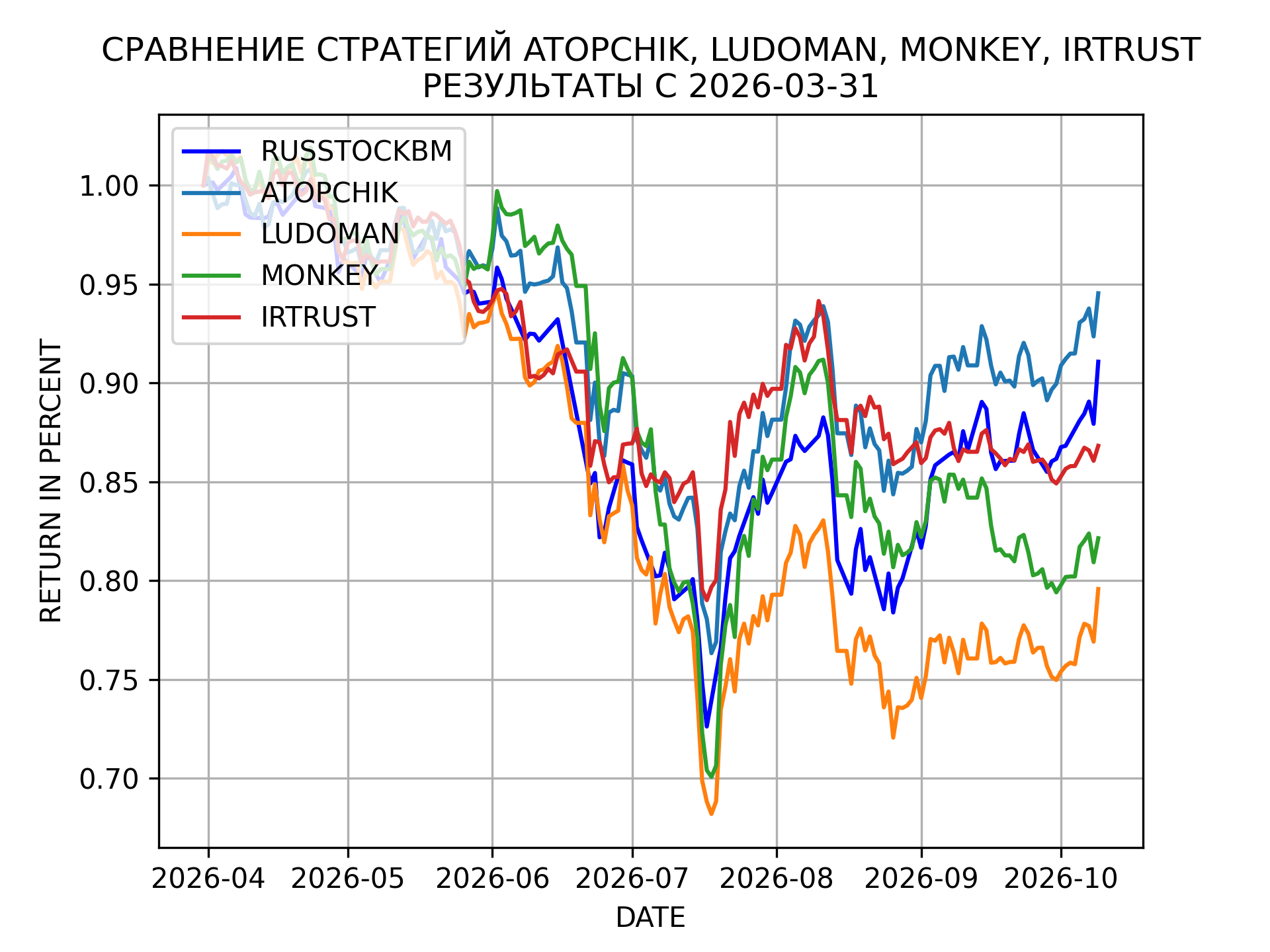 ���������� ��������� ���������� ������ (ATOPCHIK), ������� (LUDOMAN), �������� � �������� (MONKEY), IRTRUST � ��������� � ���������� RUSSTOCKBM