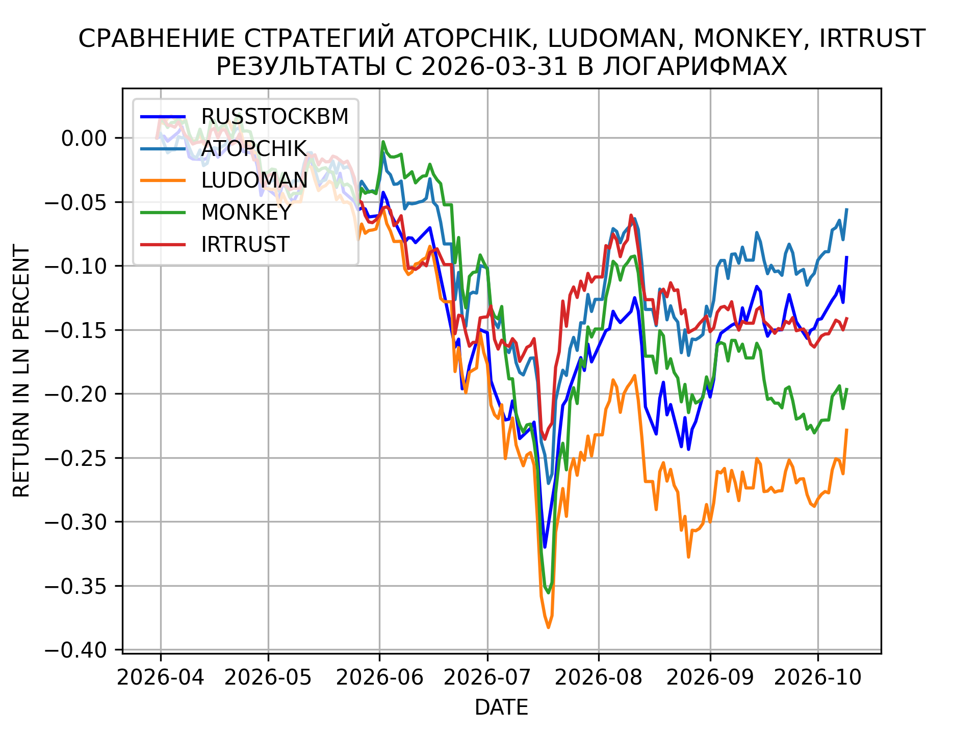 ���������� ��������� ���������� ������ (ATOPCHIK), ������� (LUDOMAN), �������� � �������� (MONKEY), IRTRUST � ��������� � ���������� RUSSTOCKBM � ����������